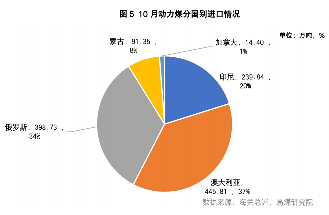 10月进出口进口数据月报|10月进口环比减少，11月来货依然较高,第5张