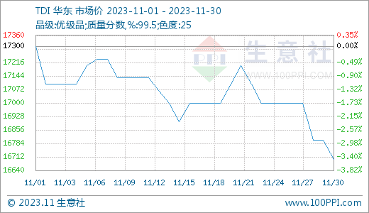 11月下旬有转势可能生意社：11月下旬TDI行情持续走跌,第1张