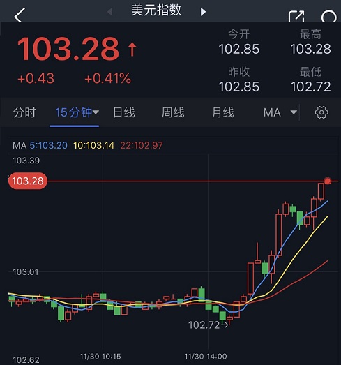 (美元指数15分钟图 来源:)