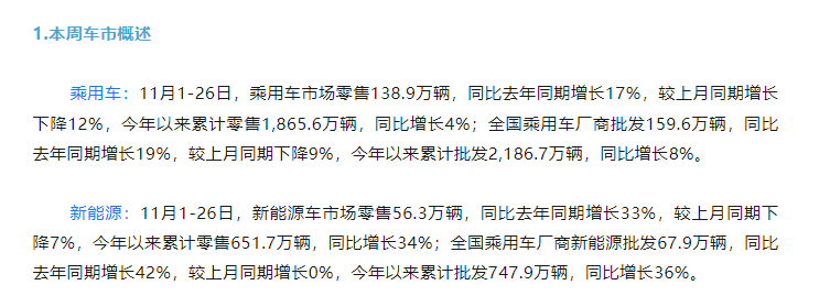 11月车市数据环比下滑 理想小鹏领跌港股汽车股