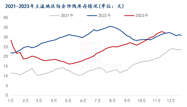 图1 2021-2023年主流地区纺企纱线库存情况