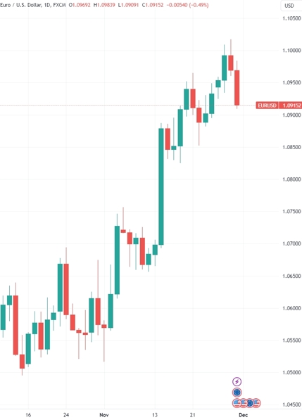(EURUSD日线图,来源:TradingView)