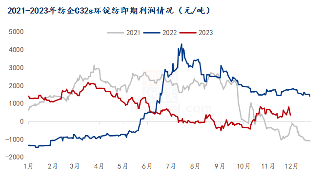 图2 2021-2023年纯棉纱C32s利润走势