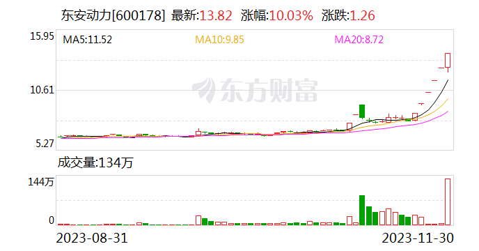 6连板东安动力：不涉及长安汽车与华为合作项目 公司股票可能存非理性炒作风险