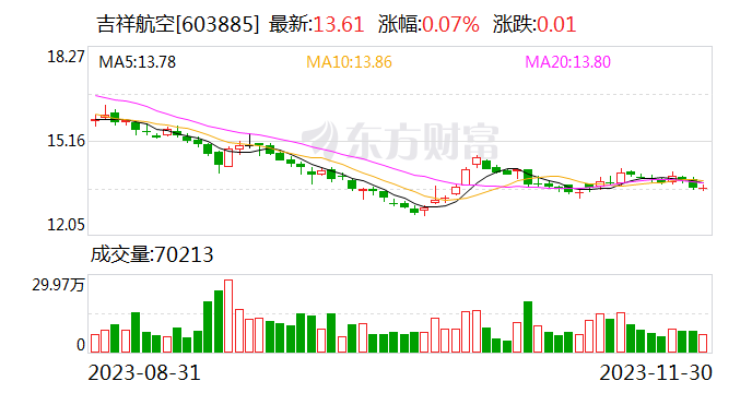 1.43亿元收购交易后 九元航空将成吉祥航空全资子公司