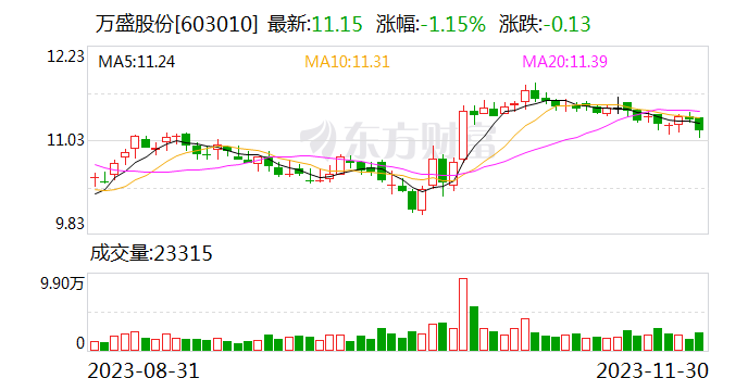 万盛股份：拟1亿元-2亿元回购公司股份 回购价不超16.78元/股
