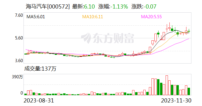 网传海马汽车与头部造车新势力合作推动汽车海外销售？公司证券部回应：是有这个说法