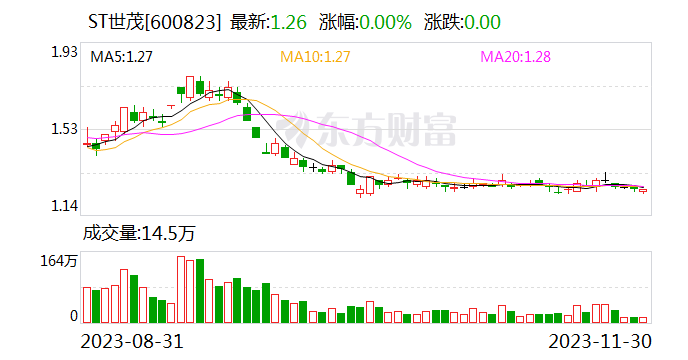 世茂股份累计102亿元债务未能按期支付