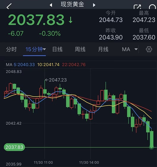 (现货黄金15分钟图 来源:)