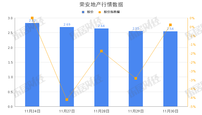 荣安地产:审计机构项目合伙人及质量控制人变更 不影响财报审计