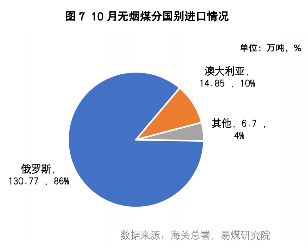 10月进出口进口数据月报|10月进口环比减少，11月来货依然较高,第7张