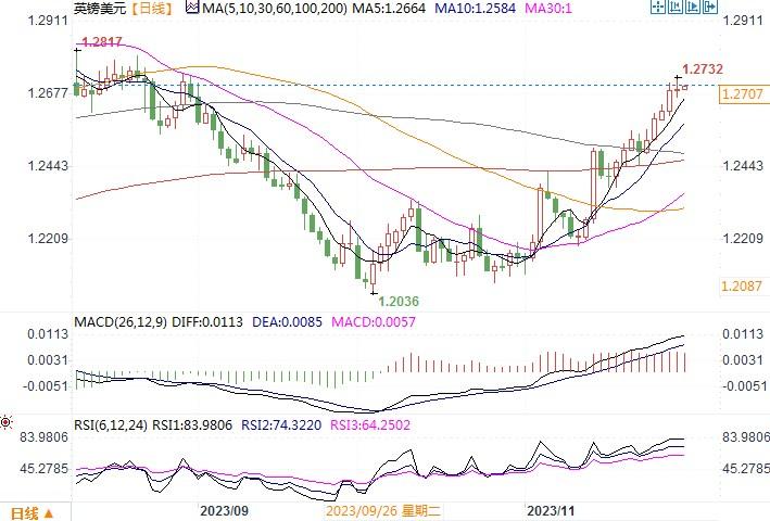镑美周三周四触及1.27,处于技术性超买状态