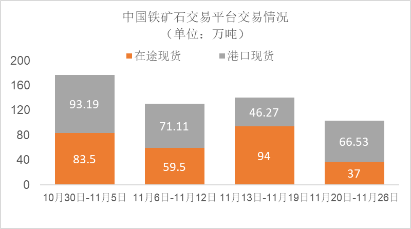 北铁资讯网北铁周报11月20日～11月26日成交69笔共103.53万吨,第3张