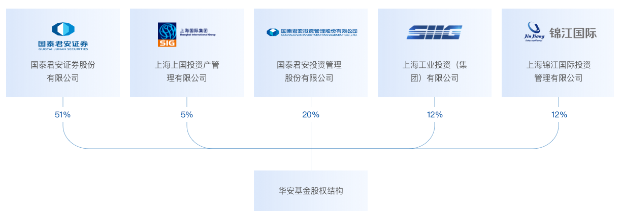 5800亿规模的华安基金，下一步将怎么走？
