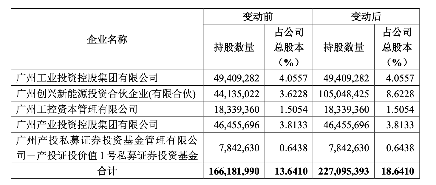 图片来源：孚能科技公告 