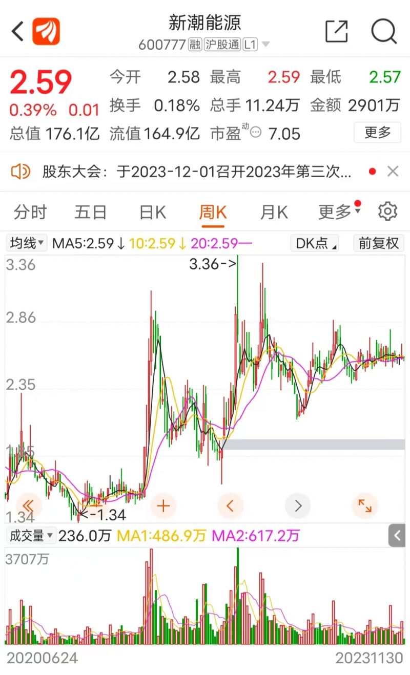 15万股民炸锅！新潮能源拟发行最高7.5亿美元高息债惹争议，董秘办：近期收到蓄意抹黑公司情况