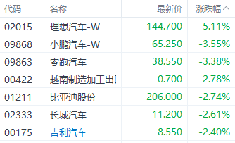 11月车市数据环比下滑 理想小鹏领跌港股汽车股