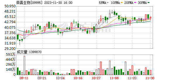 荣昌生物：实控人方面拟以1000万-2000万元增持股份
