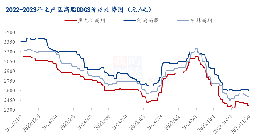 dds价格走势Mysteel解读：本周DDGS价格下跌，浅谈短期DDGS市场行情,第1张