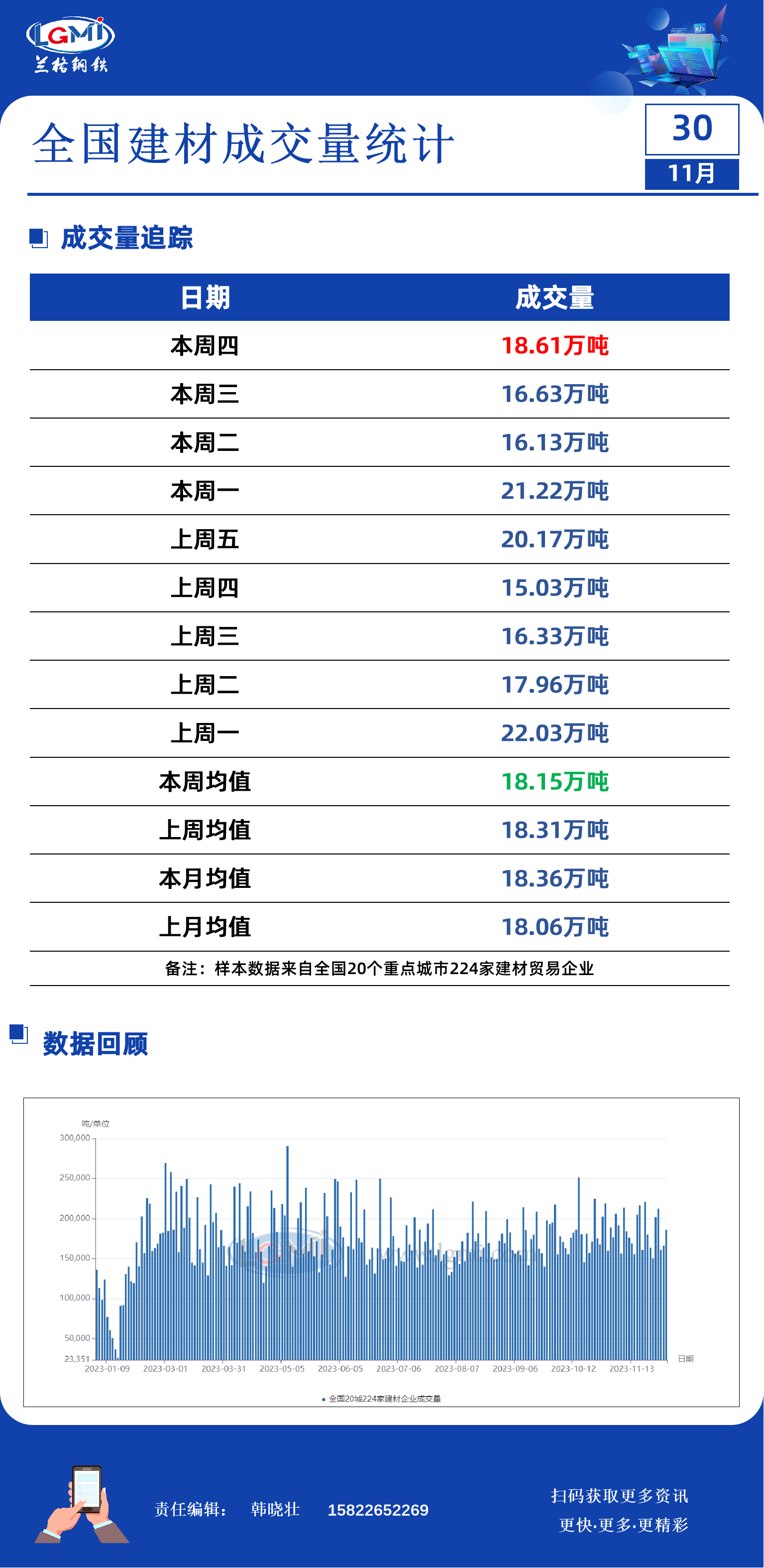 11月30日全国建材成交量小幅增加多少11月30日全国建材成交量小幅增加,第1张