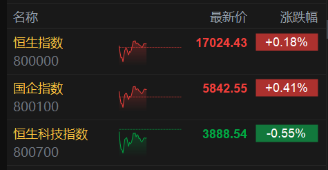 港股午评：恒指涨0.18% 科技股走势分化 汽车股跌幅靠前