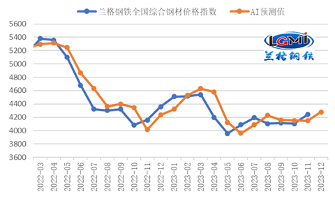 2020年12月钢铁行情兰格研究：十二月份国内钢铁市场将高位震荡,图5 兰格|腾景钢铁综合价格指数AI预测（元/吨）,第6张