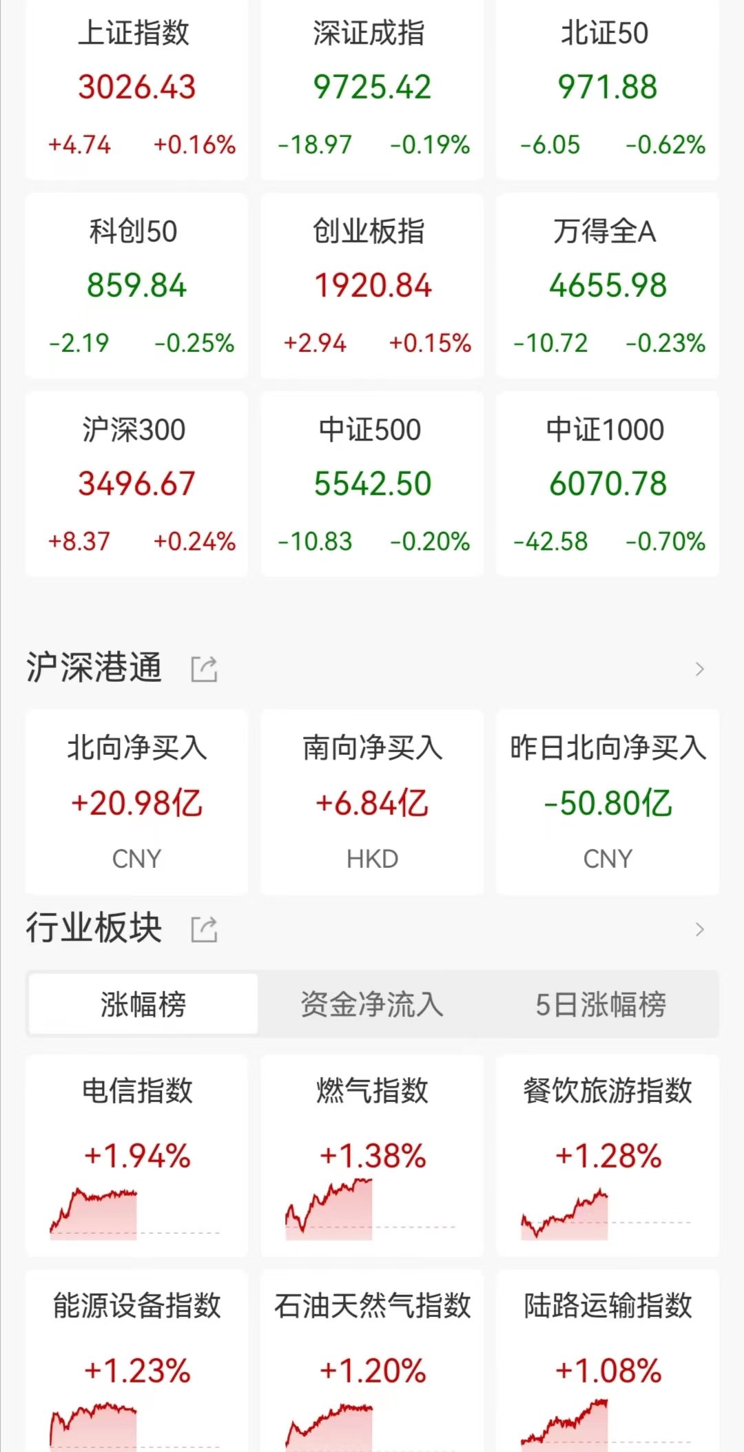 A股午评：三大指数涨跌不一 机器人、跨境电商等板块涨幅居前