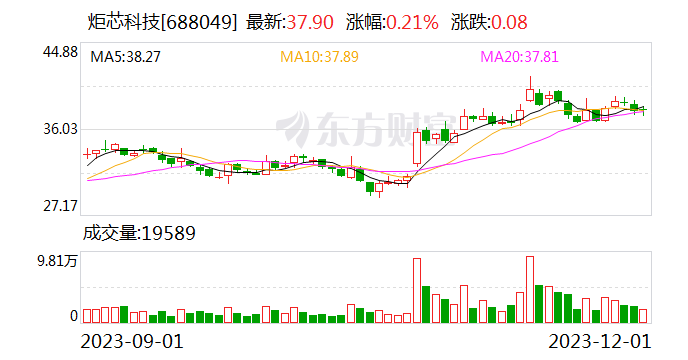 炬芯科技：截至11月30日累计回购4.90万股