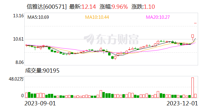 二连板信雅达：公司没有AI视频生成类相关产品和业务