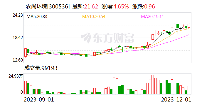 农尚环境：公司拟定增募资不超1.2亿元