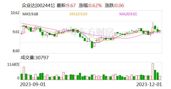 众业达：目前在全国已销售50多套预装式充电站 运营6个站点