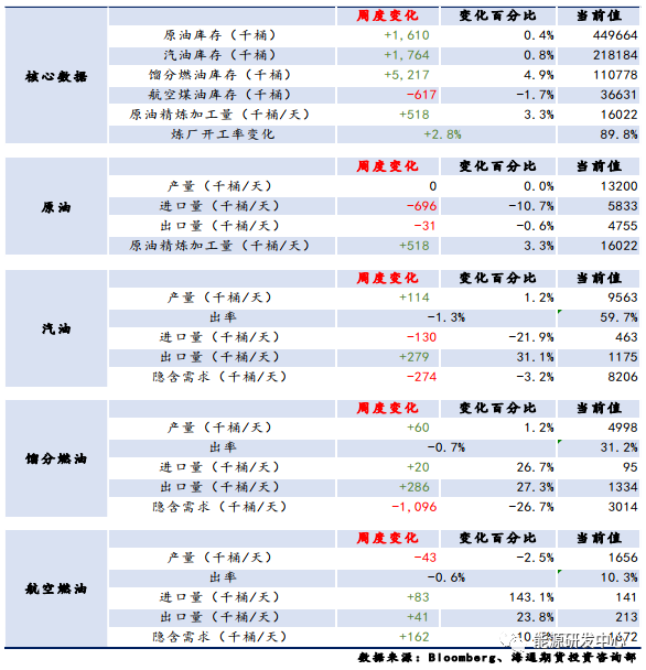 2020年成品油需求【周度数据追踪】成品油需求大幅走弱,第2张