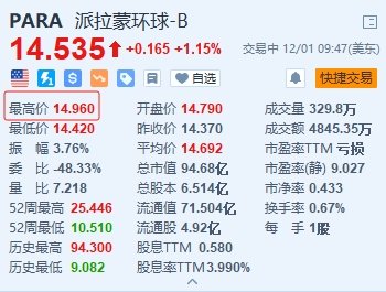 派拉蒙一度涨超4% 与苹果讨论提供折价捆绑流媒体服务