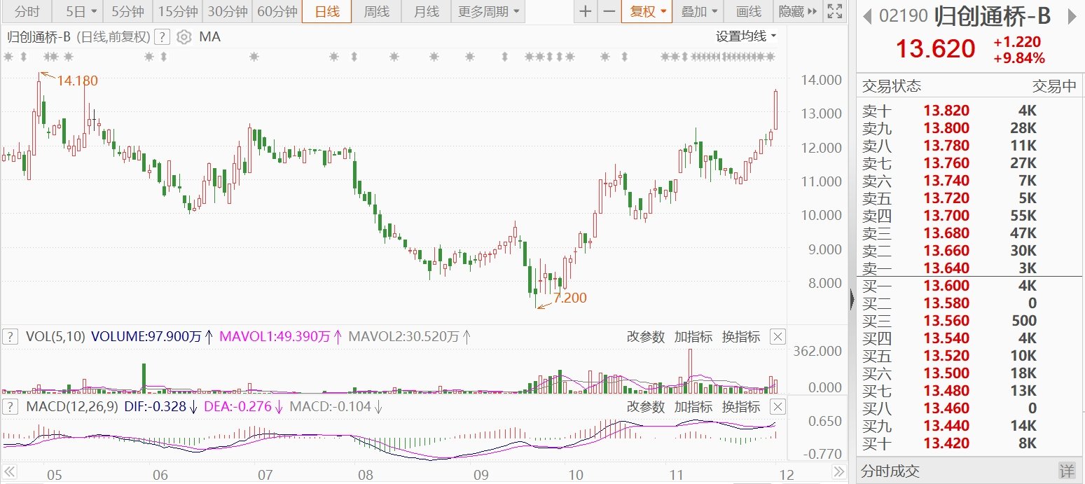 港股异动 | 归创通桥涨近10% 近三个月累计回购逾120万股