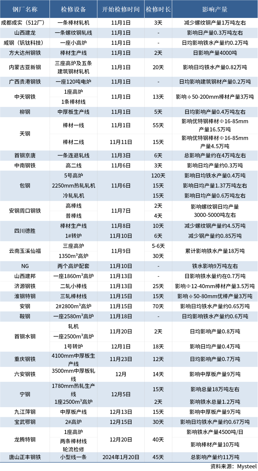 {}影响重大，形势严峻！近30家钢厂发布检修信息,第1张