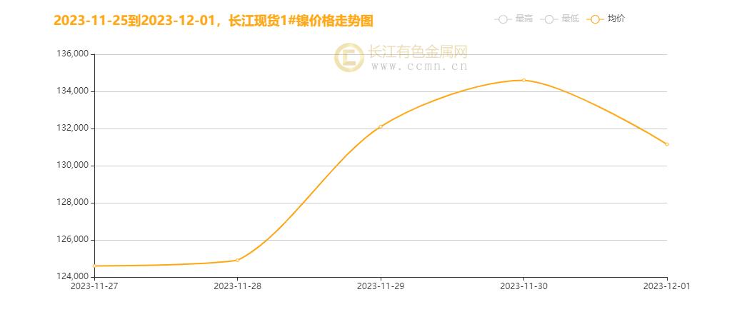 长江镍业网现货今天镍价长江镍周评：月末冲刺十二月伊始镍难逃过剩压制镍周线冲高回落,▲CCMN现货镍本周走势图,第1张