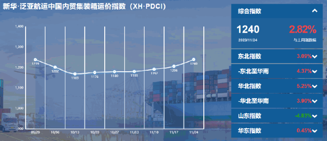 泛亚集装箱运输分公司概况新华·泛亚航运中国内贸集装箱运价指数周报（XH·PDCI）｜航运界,第1张