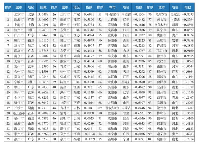 2023中国城市宜居指数报告发布，北京、珠海等位居前十-第1张图片-淮南编程学习网