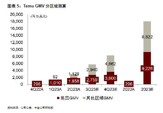 中金研报:Temu跟踪框架、UE模型和财务测算