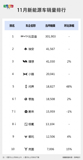 新能源车11月销量成绩出炉:理想提前达成年度目标,小鹏再创单月新高