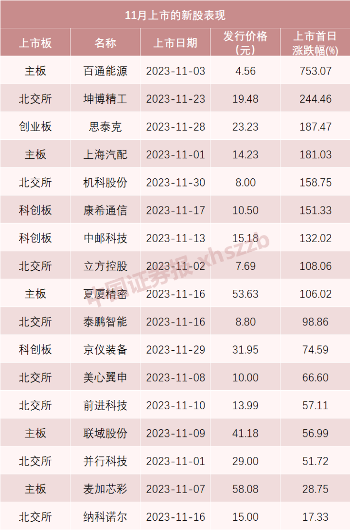 沸腾！新股翻倍潮来袭