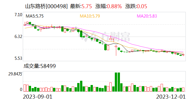 山东路桥：子公司联合体预中标56.16亿元设计施工总承包项目
