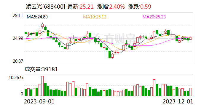 凌云光：截至11月30日公司尚未实施股份回购