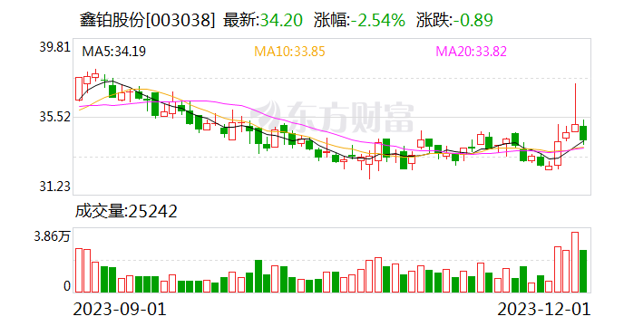 【调研快报】鑫铂股份接待建信基金等多家机构调研