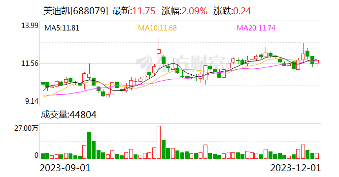 美迪凯:截至11月30日已回购股份占总股本的比例为0.1%