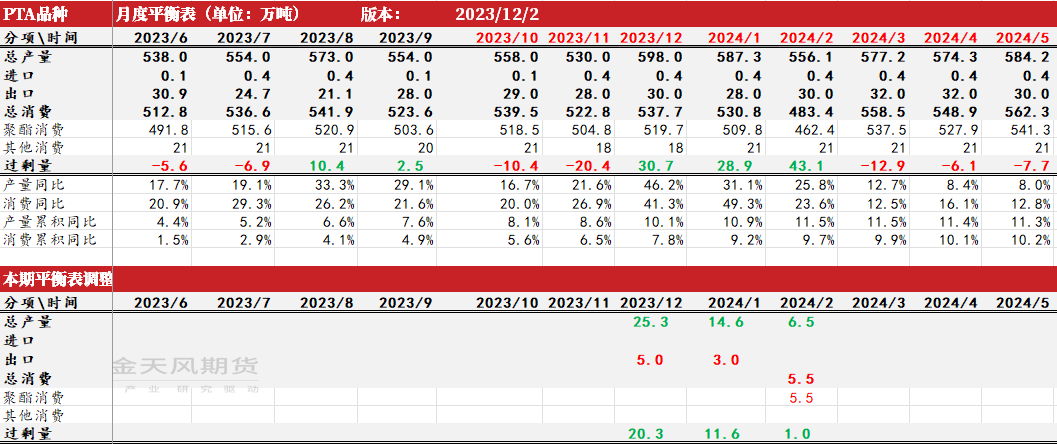 化学能量平衡能化组平衡表及观点,数据来源：WIND,紫金天风期货,第4张