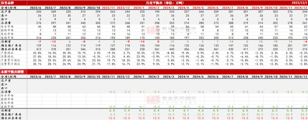 化学能量平衡能化组平衡表及观点,数据来源：WIND,紫金天风期货,第3张