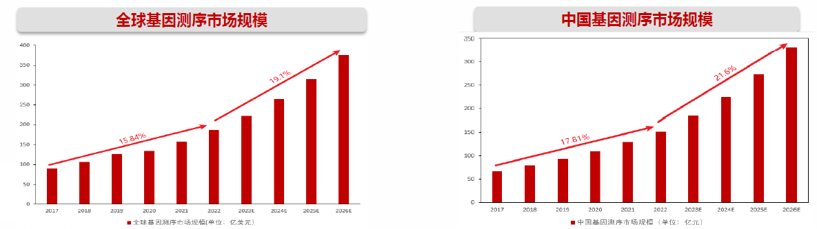 迄今最大全基因组测序数据公布!产业链受益上市公司梳理