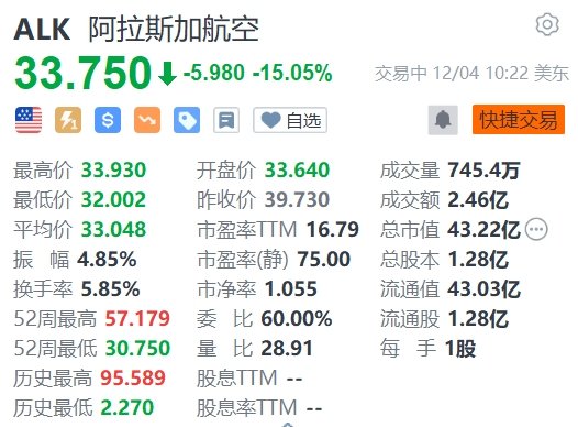 阿拉斯加航空跌超15% 遭移除标普500指数