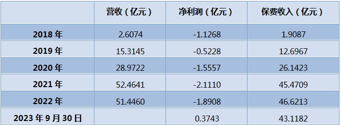 成立5年的北京人寿，今年有望首次盈利！并列第一大股东却欲清盘退出